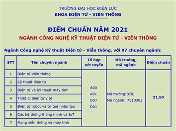Thông báo điểm trúng tuyển ngành Công nghệ Kỹ thuật Điện tử Viễn thông