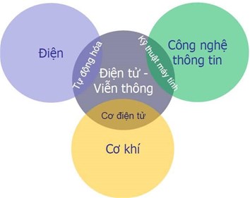 Ngành Điện tử - Viễn thông Trường Đại học Điện lực: Tương lai phát triển, nhu cầu nguồn nhân lực lớn, thu nhập ngày càng cao